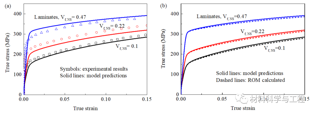 西南交大《IJP》：异构层状材料微结构与力学性能关联的本构建模分析的图3
