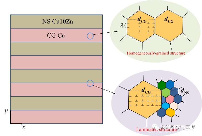 西南交大《IJP》：异构层状材料微结构与力学性能关联的本构建模分析的图1