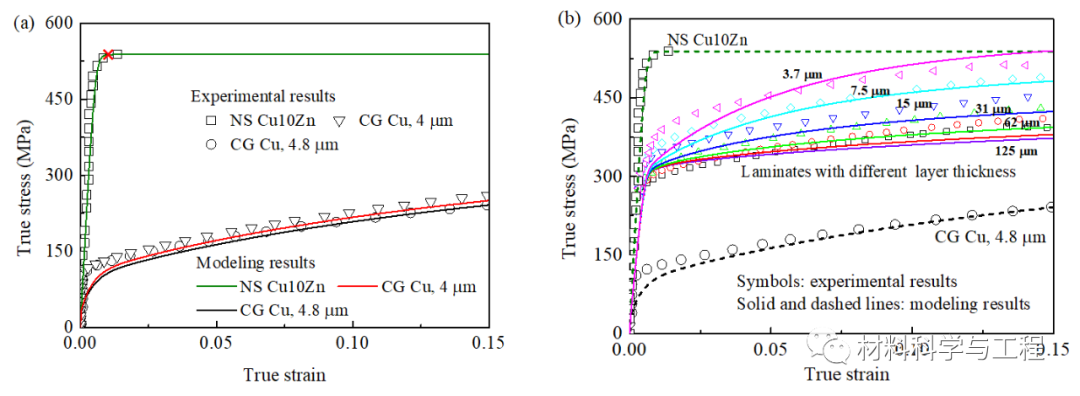 西南交大《IJP》：异构层状材料微结构与力学性能关联的本构建模分析的图2