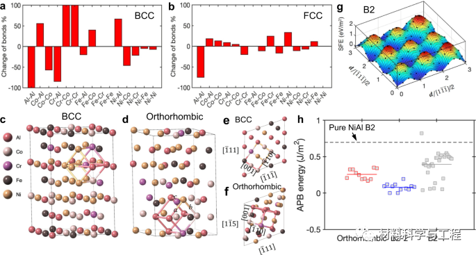 《Nature Commun》：利用可塑性变形析出相提升高熵合金疲劳寿命！的图6