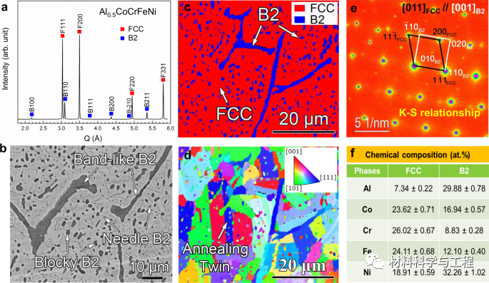 《Nature Commun》：利用可塑性变形析出相提升高熵合金疲劳寿命！的图2