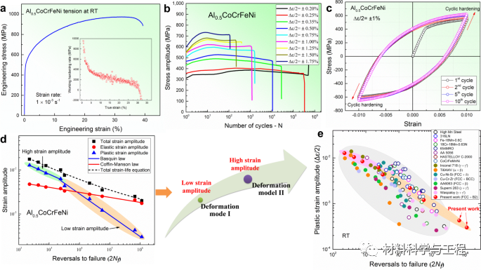 《Nature Commun》：利用可塑性变形析出相提升高熵合金疲劳寿命！的图3