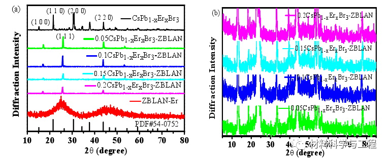 天津理工《ACS AMI》封面：中红外发光的高稳定性钙钛矿玻璃的图3