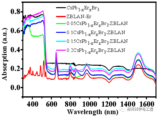 天津理工《ACS AMI》封面：中红外发光的高稳定性钙钛矿玻璃的图7