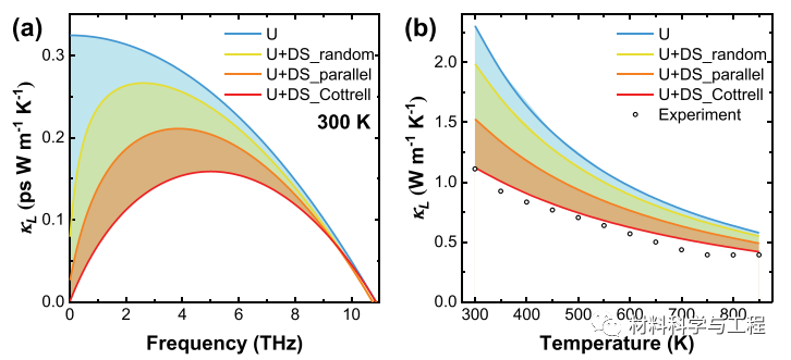 亚琛大学、马普所等《AFM》：平行位错和柯氏气团可降低热电材料热导率！的图5