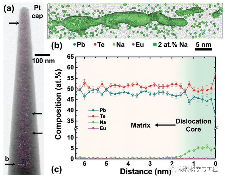 亚琛大学、马普所等《AFM》：平行位错和柯氏气团可降低热电材料热导率！的图4