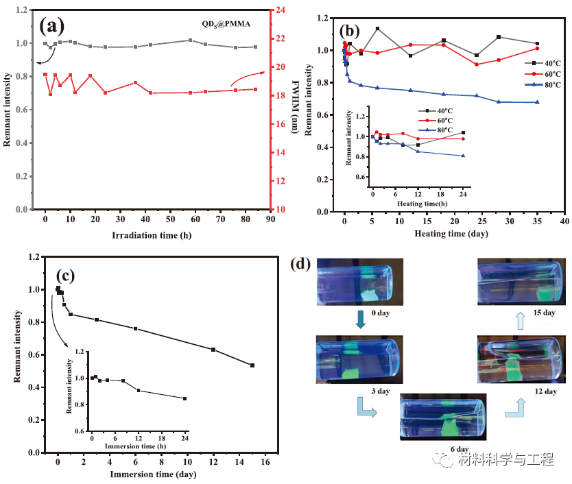 西安建大&北理工《AFM》：一步法制备高性能钙钛矿量子点！的图6
