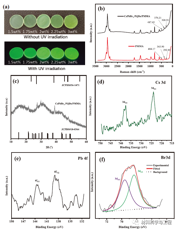 西安建大&北理工《AFM》：一步法制备高性能钙钛矿量子点！的图3