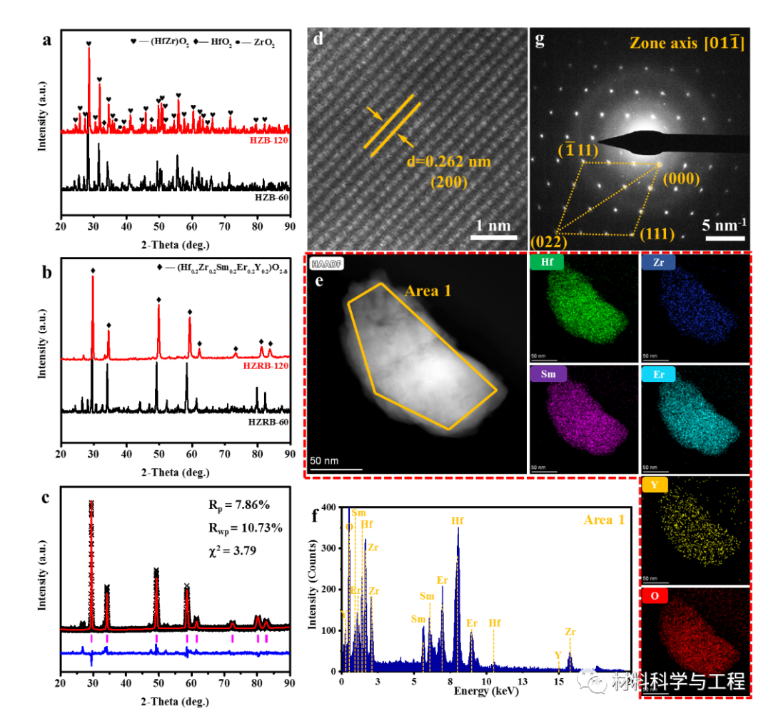 高温烧蚀——多相陶瓷向高熵陶瓷原位转变的新途径！的图8