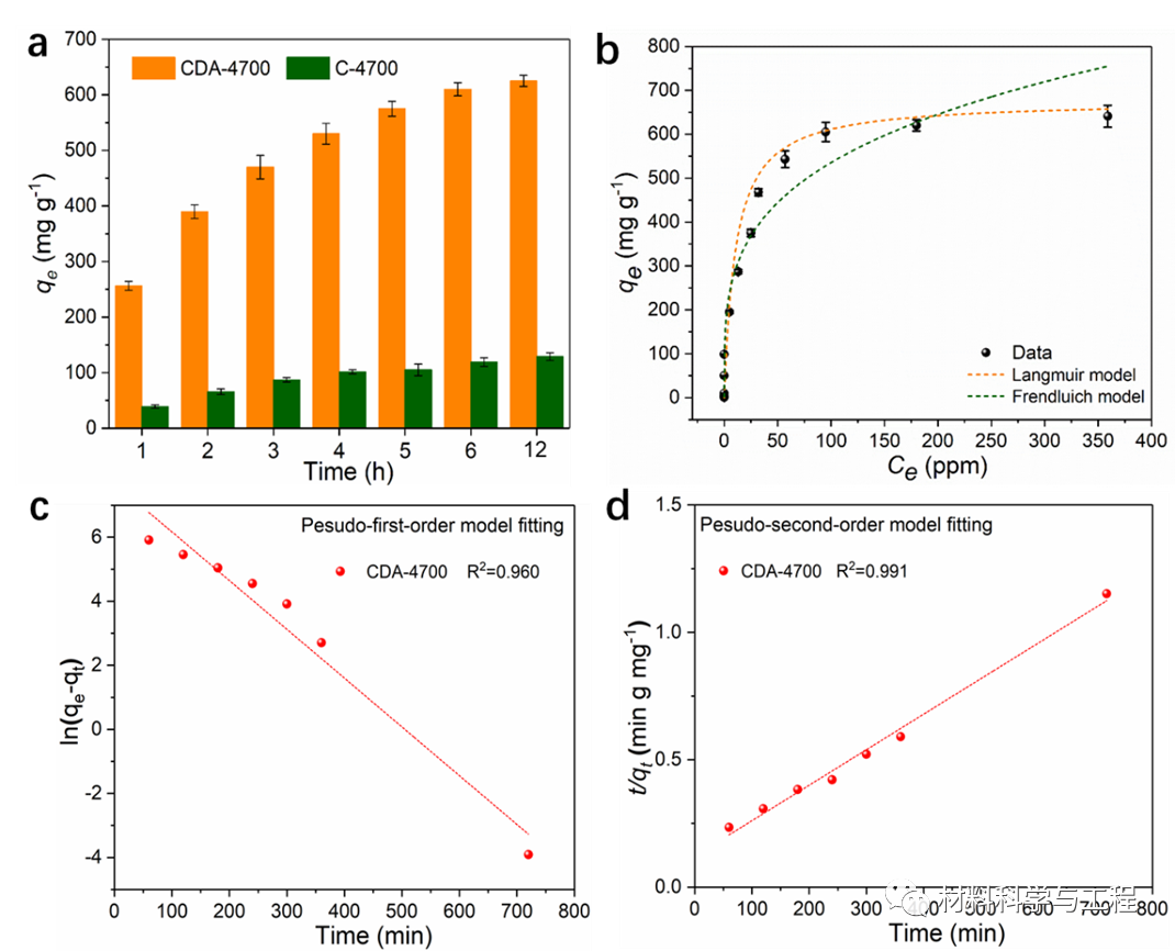 西安交大：富氧微孔碳作为超选择性分子筛从稀土元素中回收钍！的图5