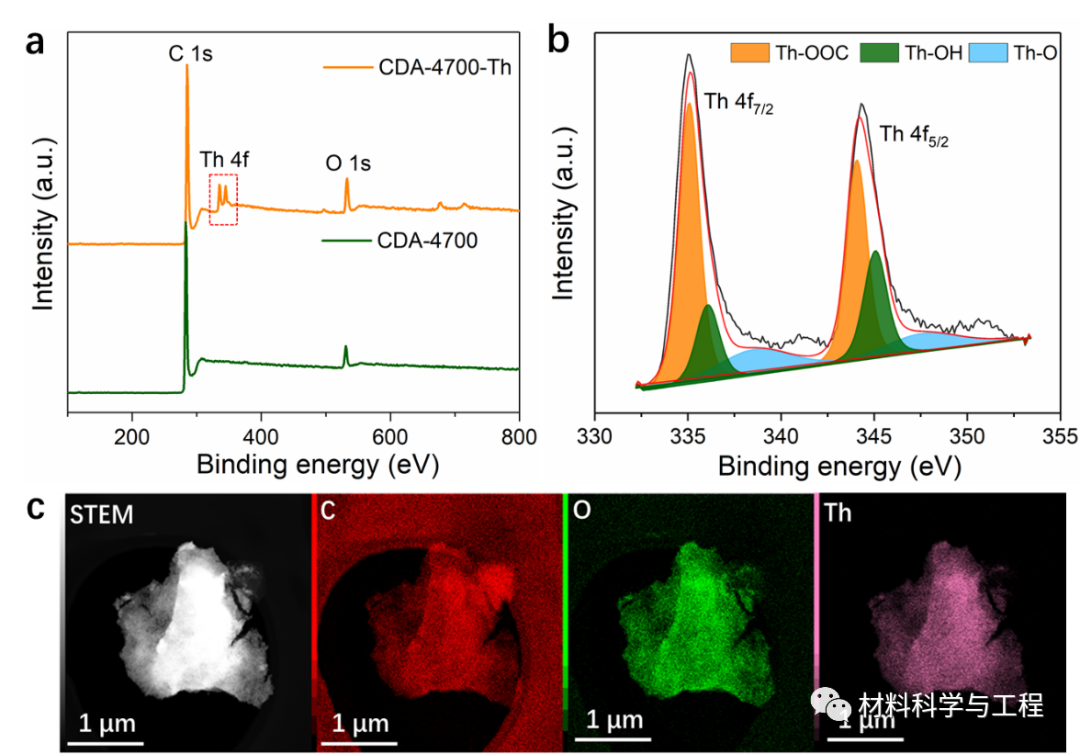 西安交大：富氧微孔碳作为超选择性分子筛从稀土元素中回收钍！的图6