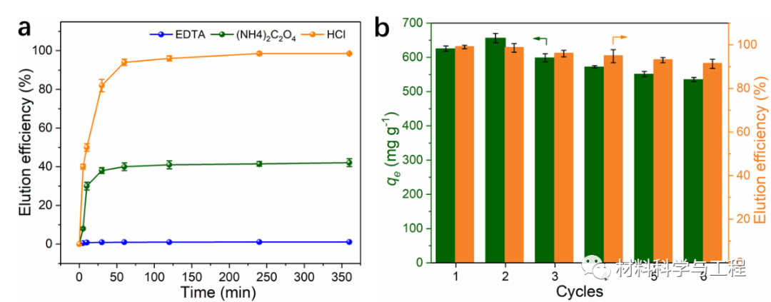西安交大：富氧微孔碳作为超选择性分子筛从稀土元素中回收钍！的图7