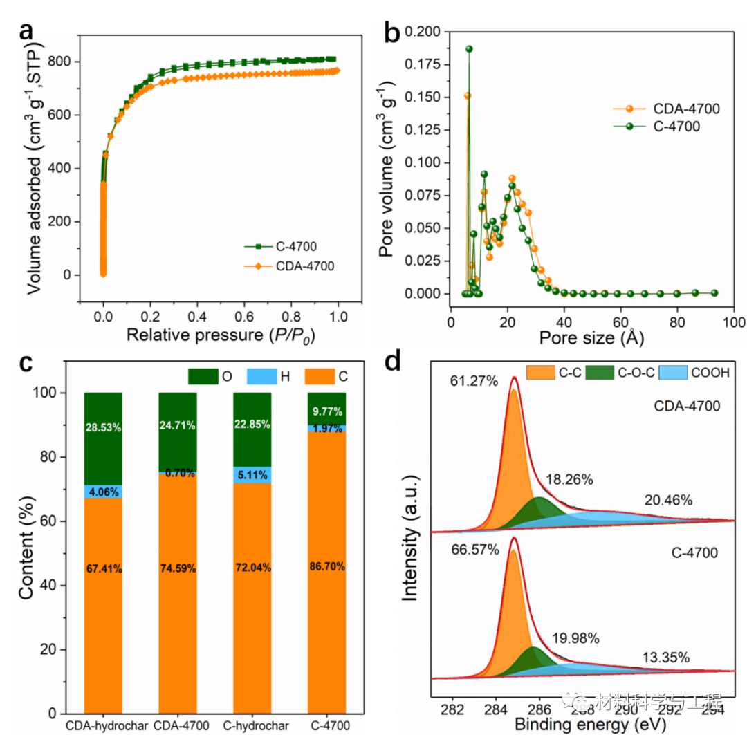 西安交大：富氧微孔碳作为超选择性分子筛从稀土元素中回收钍！的图2