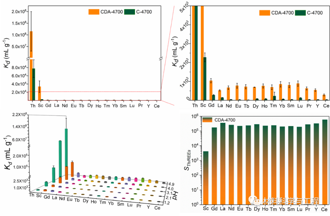西安交大：富氧微孔碳作为超选择性分子筛从稀土元素中回收钍！的图3