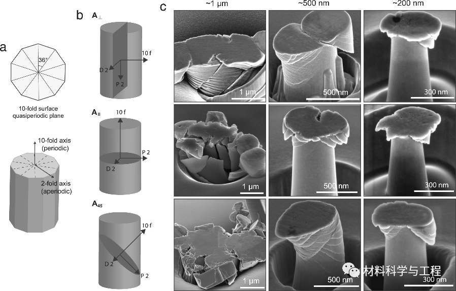 Phys Rev Mater：原位高温纳米力学测试——探索准晶体微纳尺度力学和相变的图7