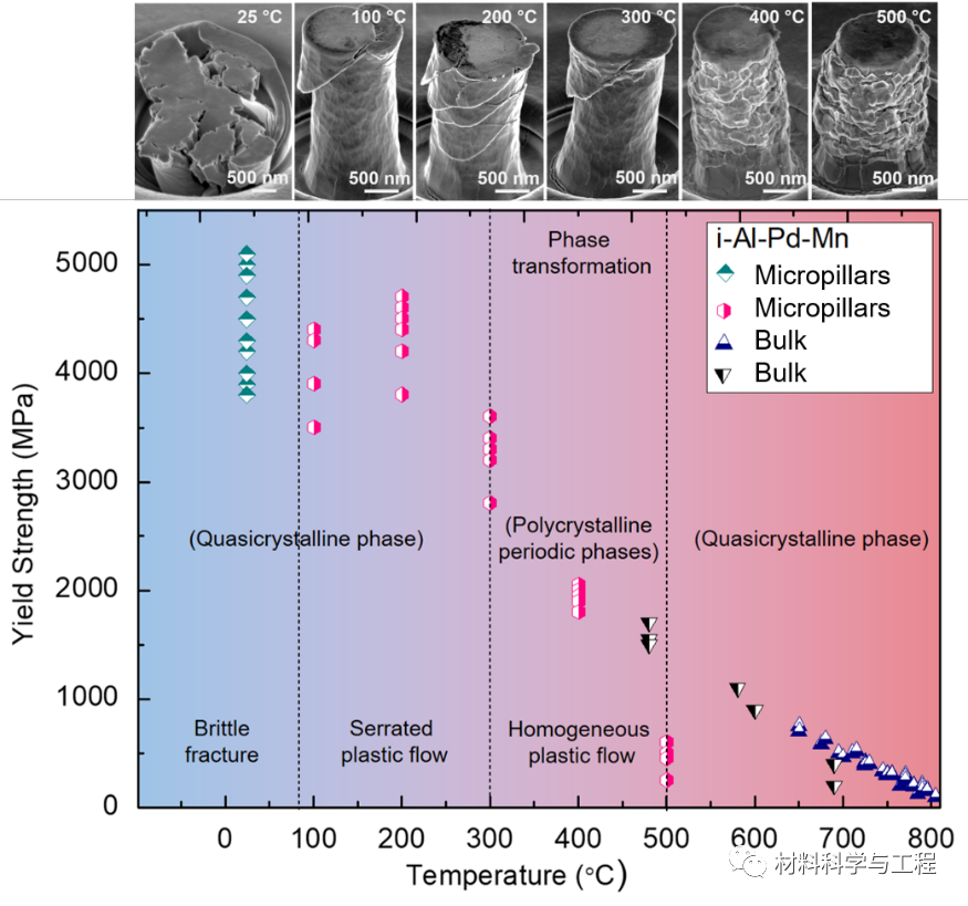 Phys Rev Mater：原位高温纳米力学测试——探索准晶体微纳尺度力学和相变的图8