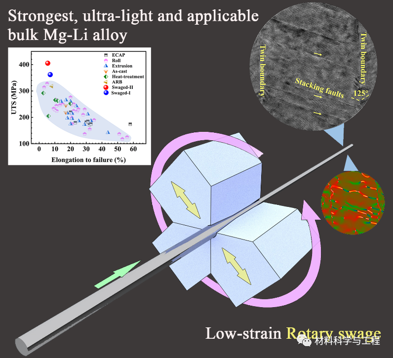 南理工《Mater Res Lett》：目前最高强度！405MPa超强超轻镁锂合金！的图2
