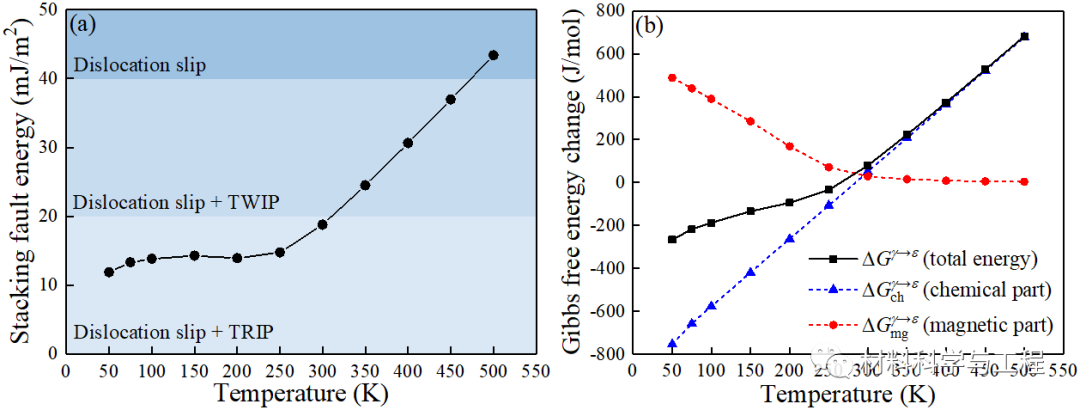 西南交大《IJP》：高熵合金温度相关变形行为的本构建模和性能调控的图2