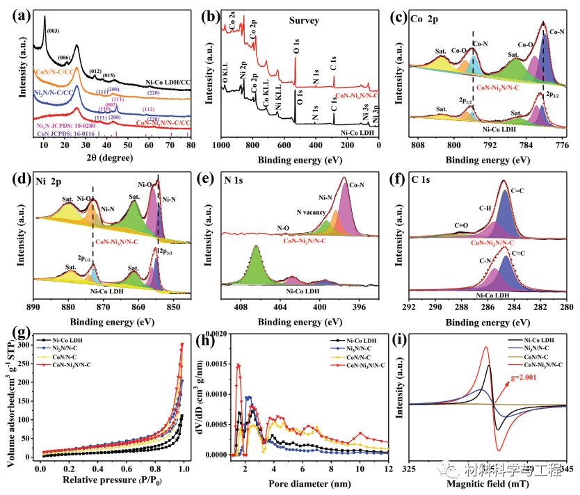 《AFM》一种用于柔性超级电容器的3D多孔蜂窝状纳米片集成电极的图4