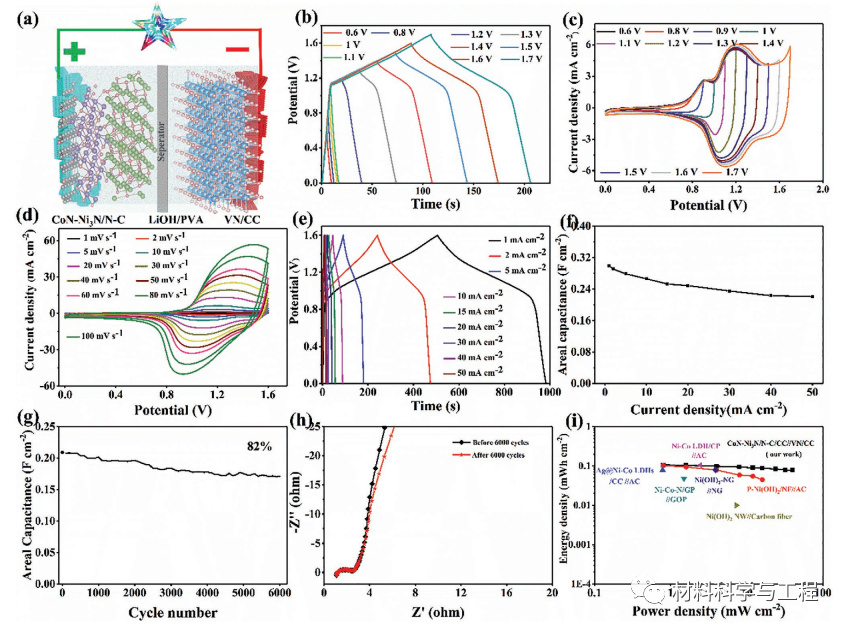 《AFM》一种用于柔性超级电容器的3D多孔蜂窝状纳米片集成电极的图6