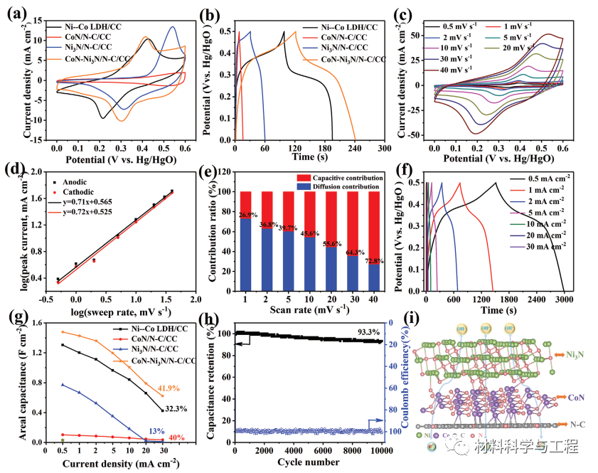 《AFM》一种用于柔性超级电容器的3D多孔蜂窝状纳米片集成电极的图5