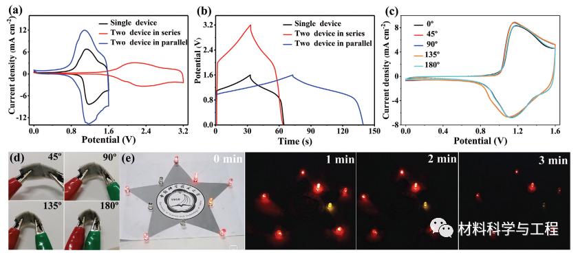 《AFM》一种用于柔性超级电容器的3D多孔蜂窝状纳米片集成电极的图7