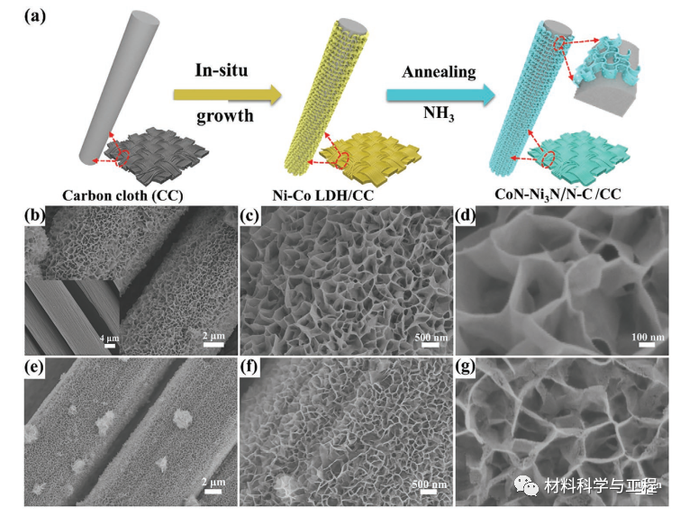 《AFM》一种用于柔性超级电容器的3D多孔蜂窝状纳米片集成电极的图2
