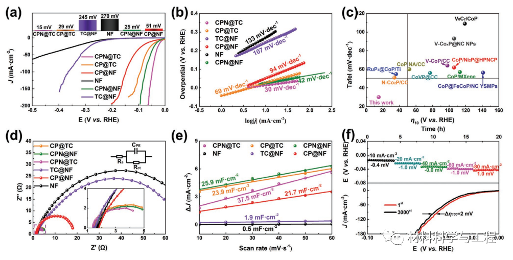 重大《AFM》：一种具有多异质结构界面和三维多孔结构的电催化剂的图5