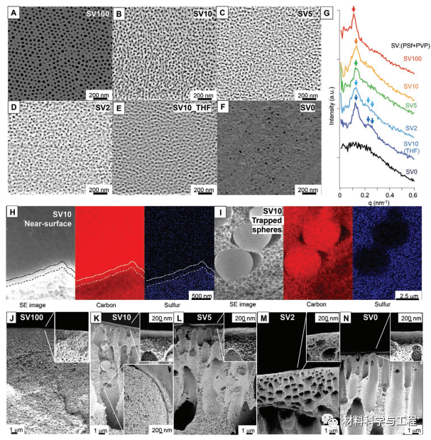 《AFM》：非平衡过程控制表面偏析，制备低成本双层非对称超滤膜的图3