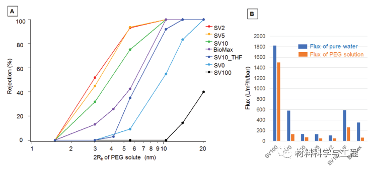 《AFM》：非平衡过程控制表面偏析，制备低成本双层非对称超滤膜的图4