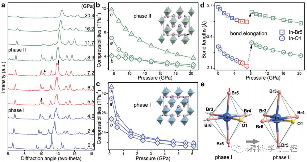 南方科大《AFM》：首次在金属卤化物观察到一种高压罕见现象！的图6