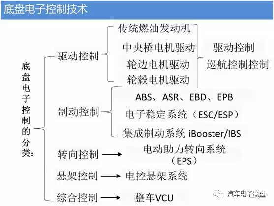 汽车底盘智能化技术的图2