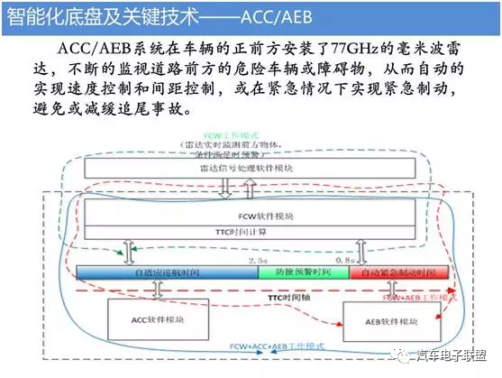 汽车底盘智能化技术的图13