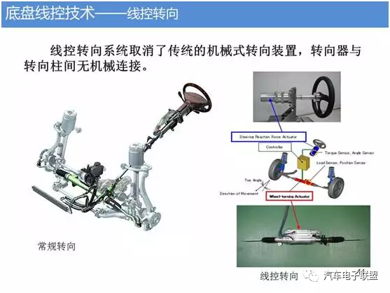 汽车底盘智能化技术的图10