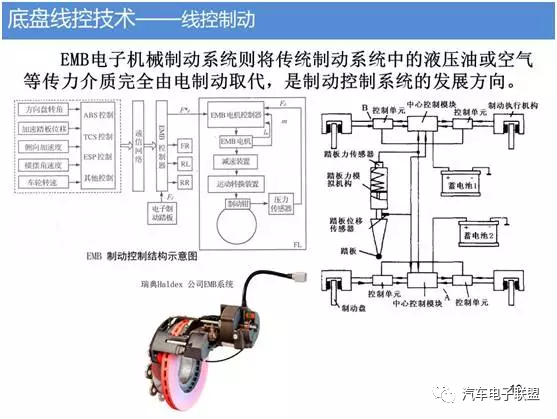 汽车底盘智能化技术的图9