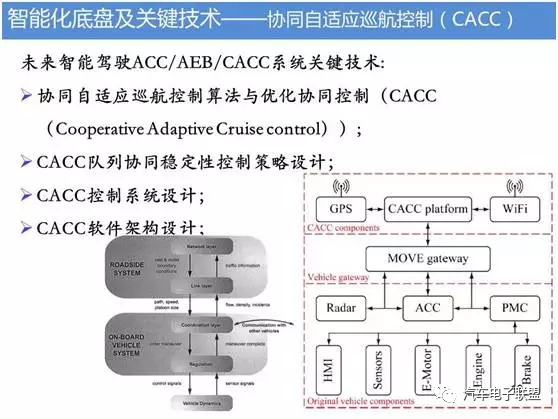 汽车底盘智能化技术的图16