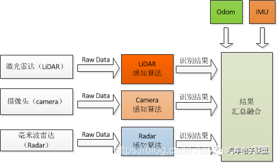 多传感器融合技术原理及融合技术分析的图2