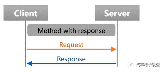 以太网SOME/IP协议解读的图21