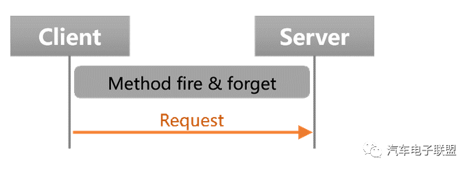 以太网SOME/IP协议解读的图22