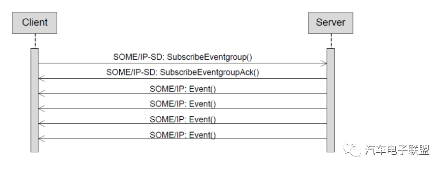 以太网SOME/IP协议解读的图26