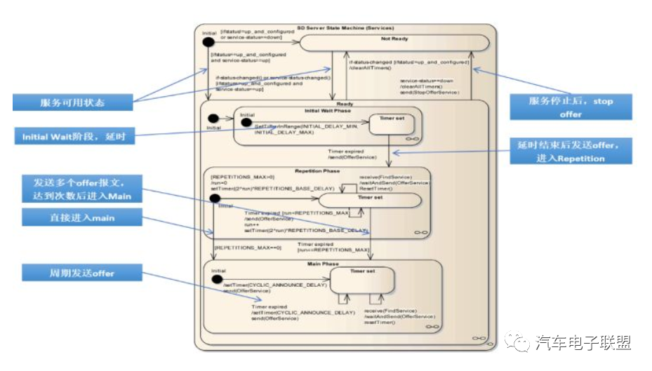 以太网SOME/IP协议解读的图27