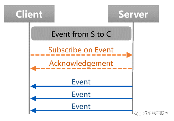 以太网SOME/IP协议解读的图23