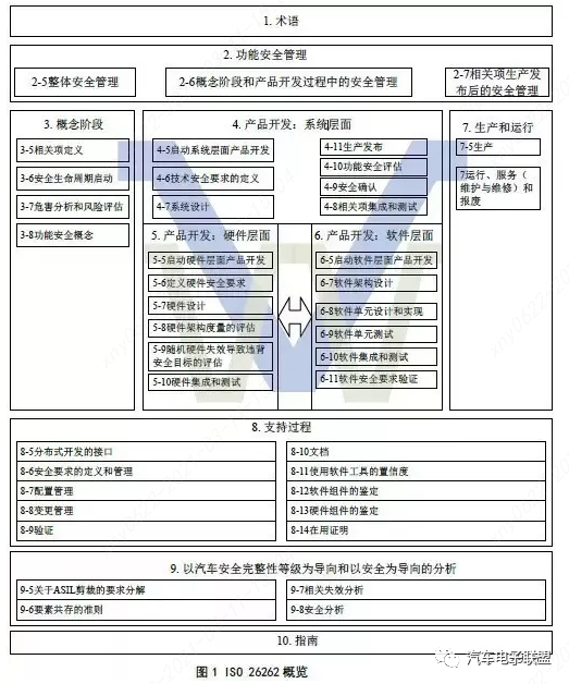 BMS功能安全開發(fā)流程詳解的圖1
