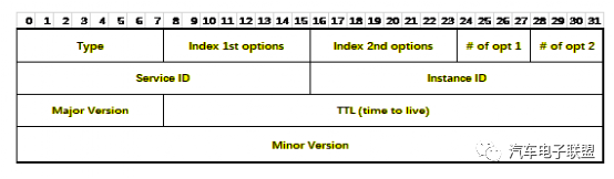 以太网SOME/IP协议解读的图10