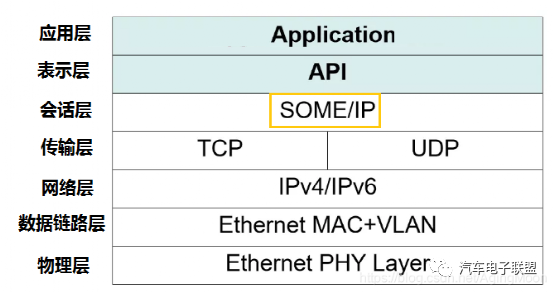 以太网SOME/IP协议解读的图2