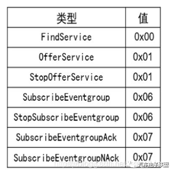 以太网SOME/IP协议解读的图12