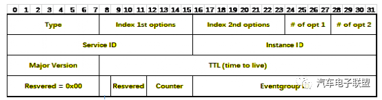 以太网SOME/IP协议解读的图11
