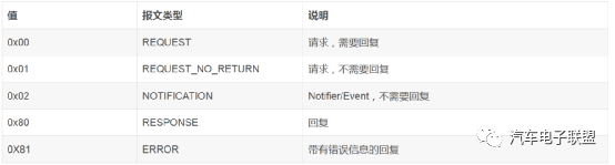 以太网SOME/IP协议解读的图6