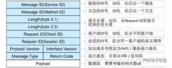 以太网SOME/IP协议解读的图5