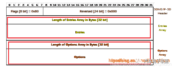 以太网SOME/IP协议解读的图9